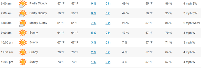 Women's race weather as of 12 11