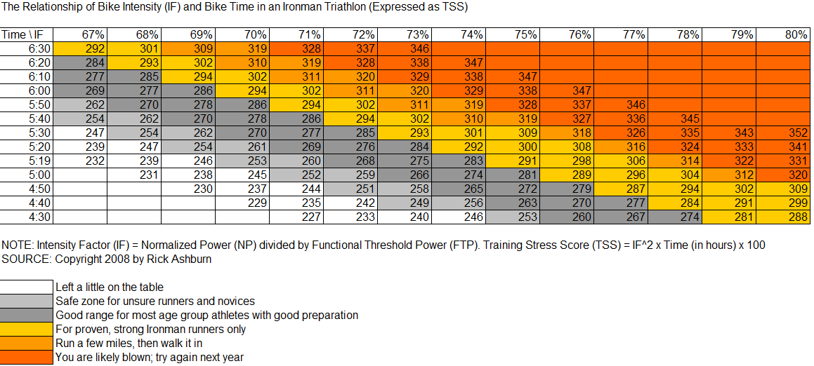 Tr- Training - Friel Table TSS Ironman.png