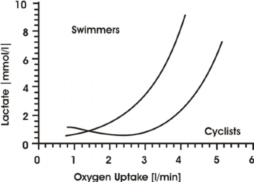 Lactate vs VO2  pour top-level-swimmers-and-cyclists.png