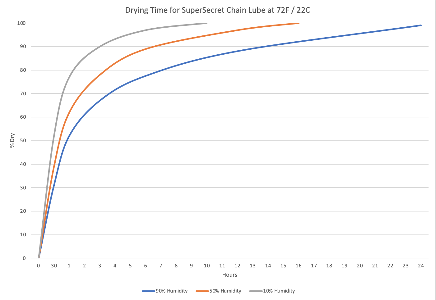 SSCL Dry Time.png