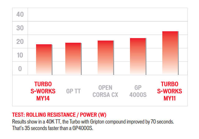 SpeTurbo2014vsTTvs4000S_TestsSpecialized.PNG