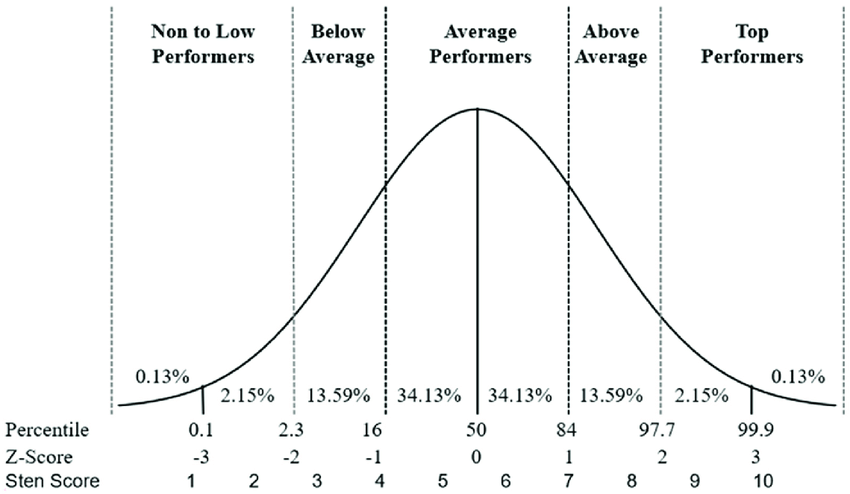 Example-of-a-normal-distribution-and-classifications-for-Z-score-and-percentiles.png