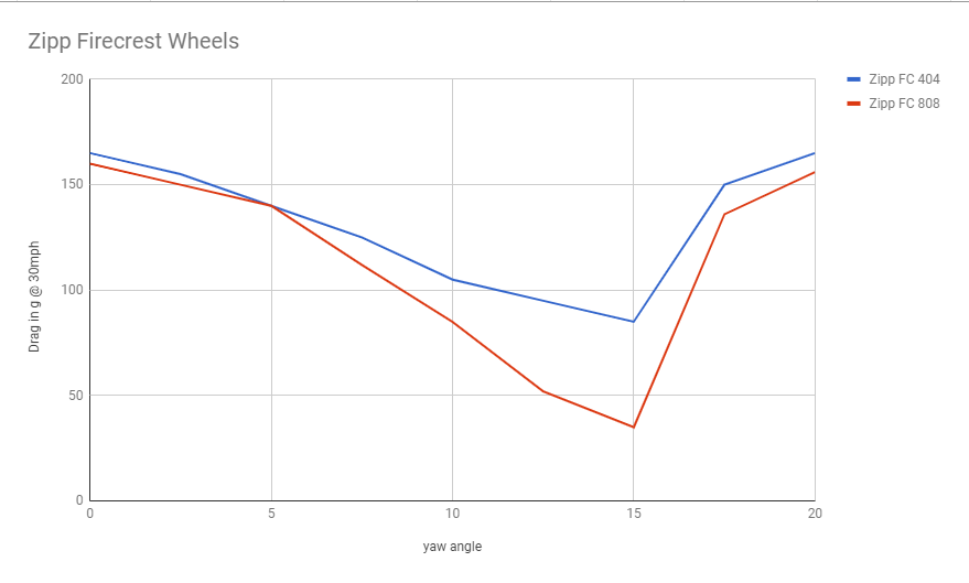 Zipp_404_vs_808.png