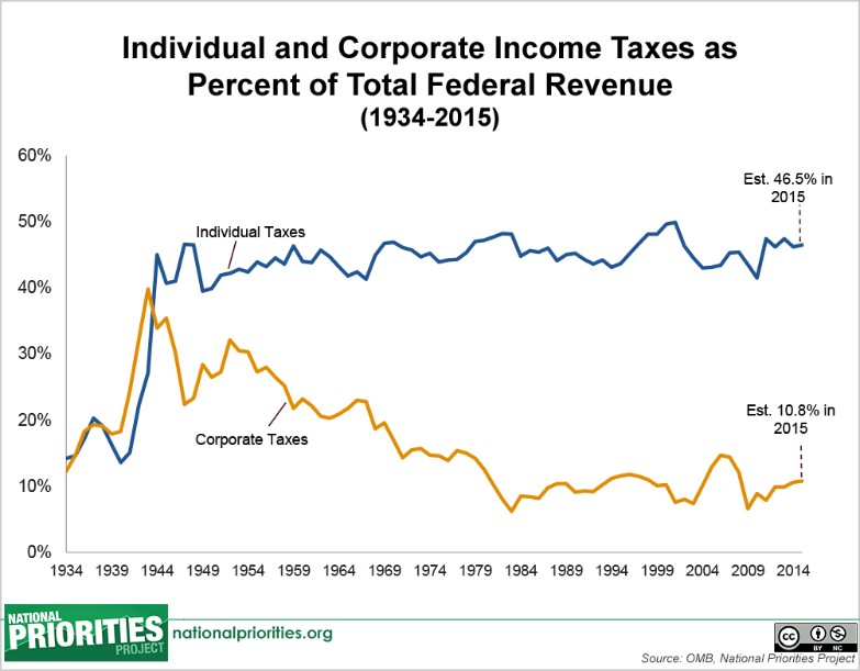 ind_and_corpo_tax_line_chart,_enacted_2015.jpg